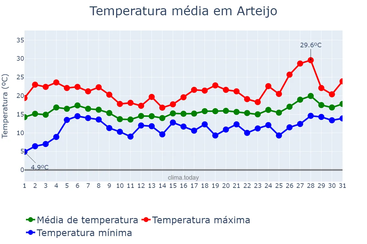 Temperatura em maio em Arteijo, Galicia, ES