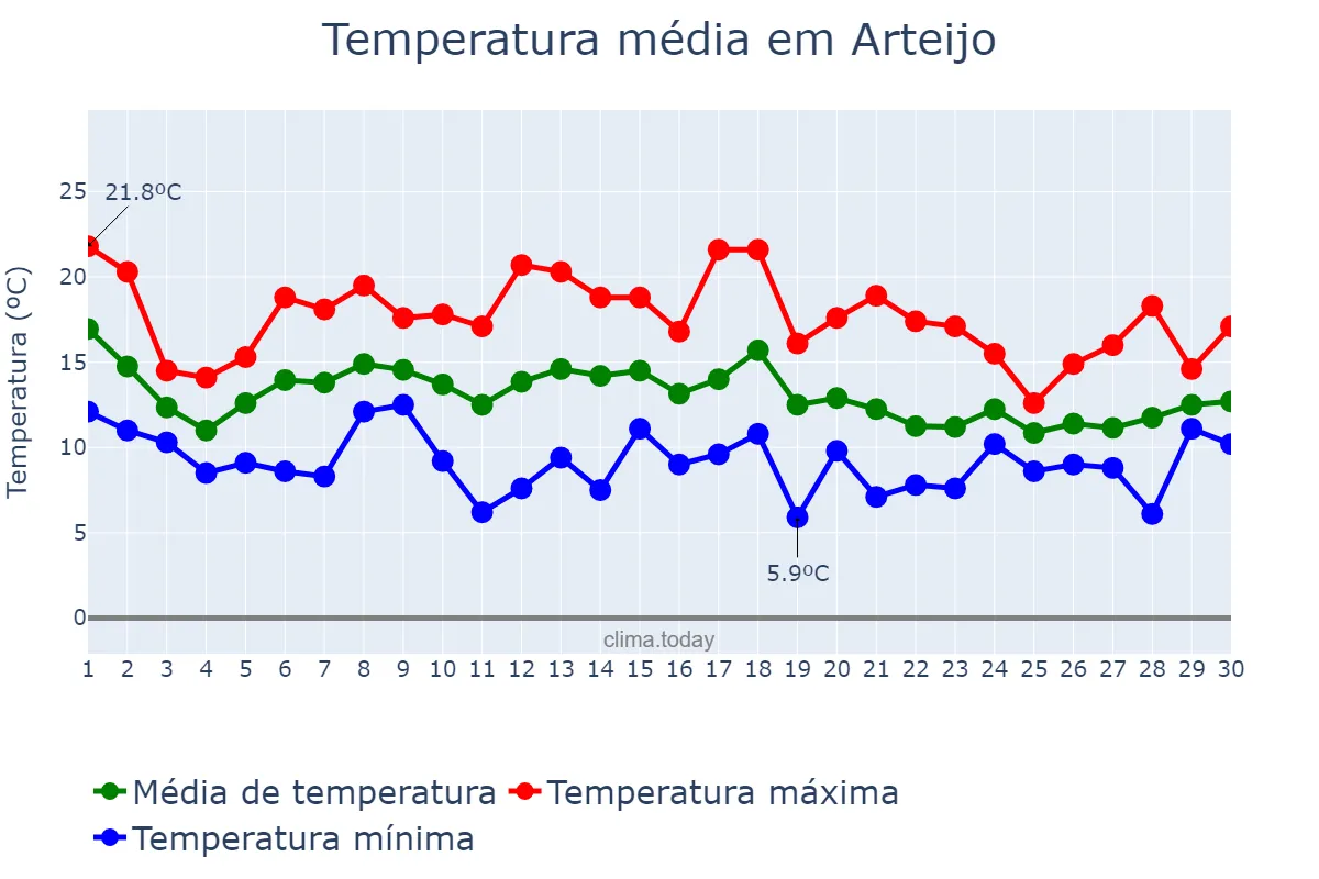 Temperatura em novembro em Arteijo, Galicia, ES