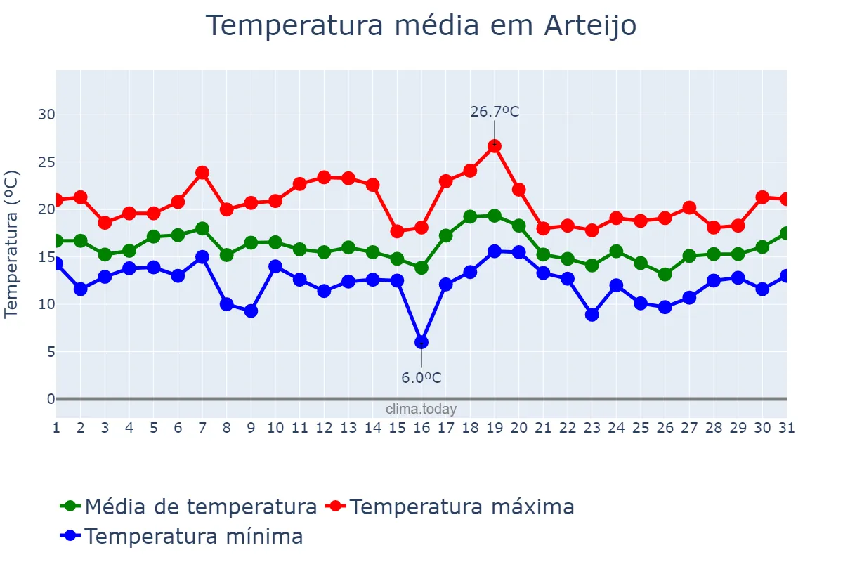Temperatura em outubro em Arteijo, Galicia, ES