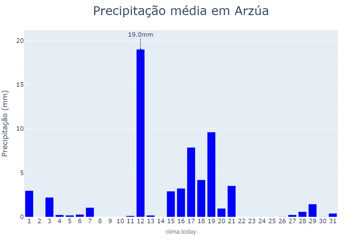 Precipitação em agosto em Arzúa, Galicia, ES