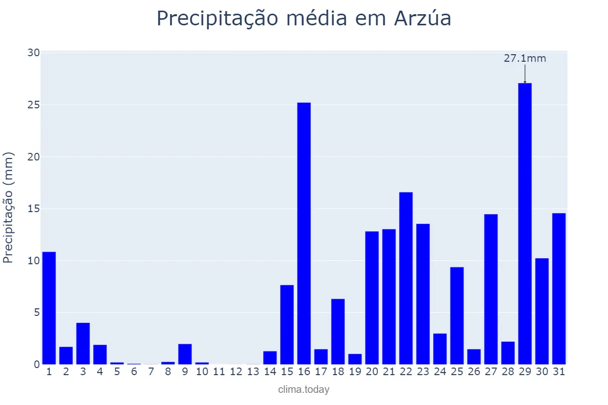 Precipitação em janeiro em Arzúa, Galicia, ES