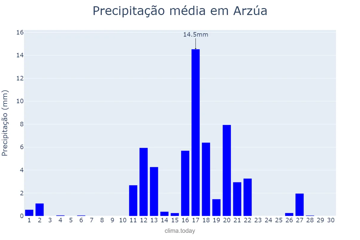 Precipitação em junho em Arzúa, Galicia, ES