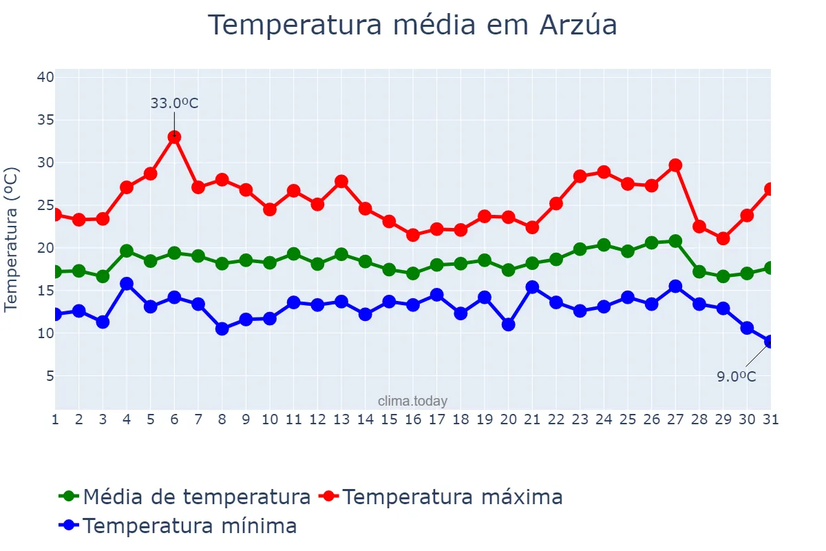 Temperatura em agosto em Arzúa, Galicia, ES