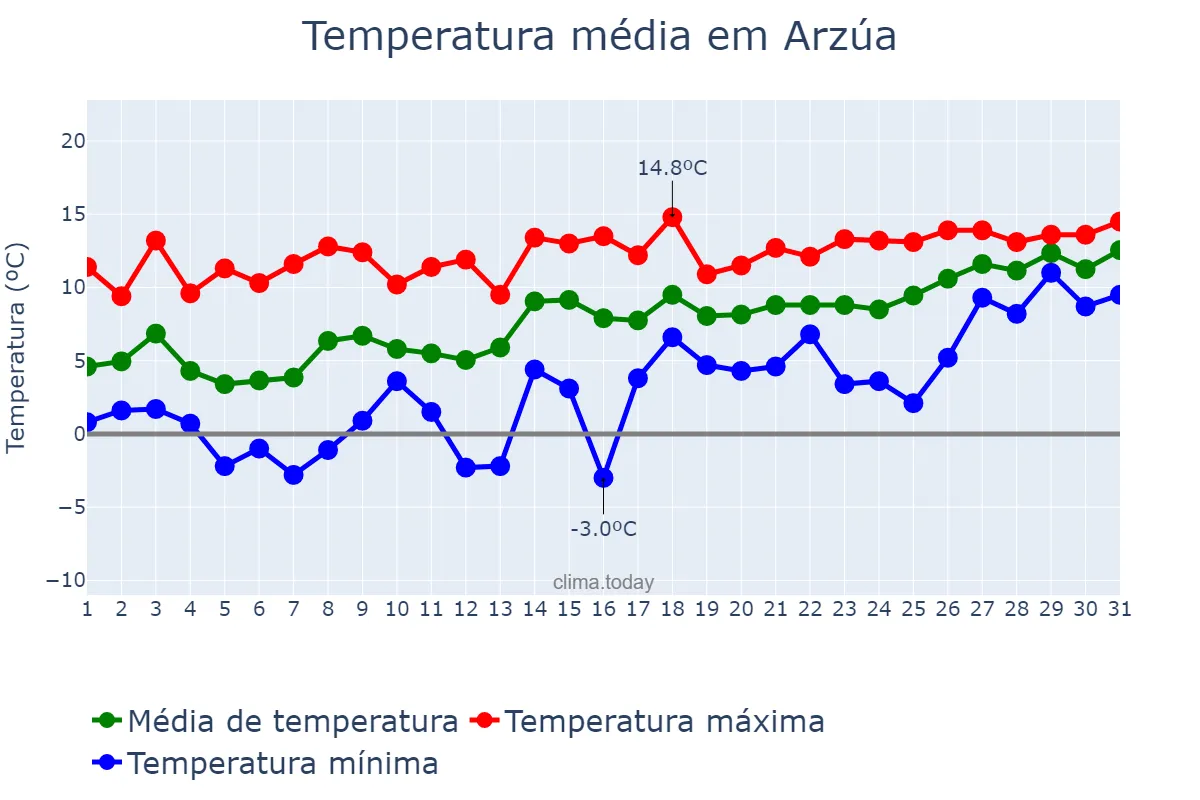 Temperatura em janeiro em Arzúa, Galicia, ES