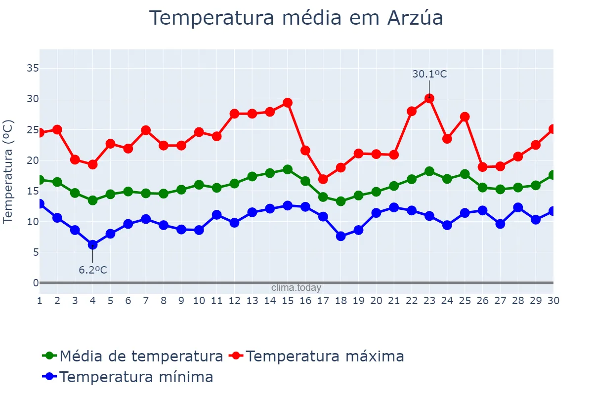 Temperatura em junho em Arzúa, Galicia, ES