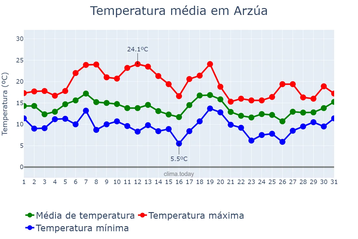 Temperatura em outubro em Arzúa, Galicia, ES
