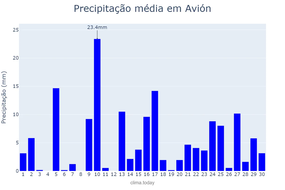 Precipitação em abril em Avión, Galicia, ES