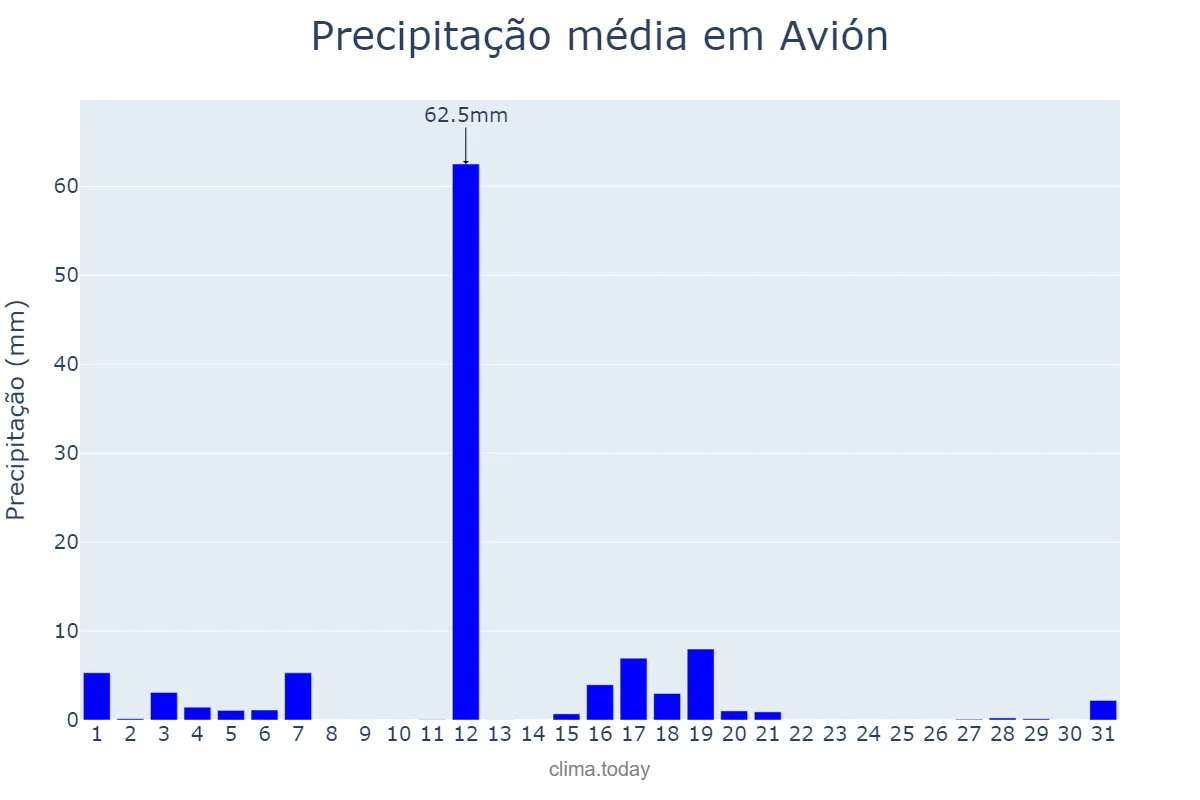 Precipitação em agosto em Avión, Galicia, ES