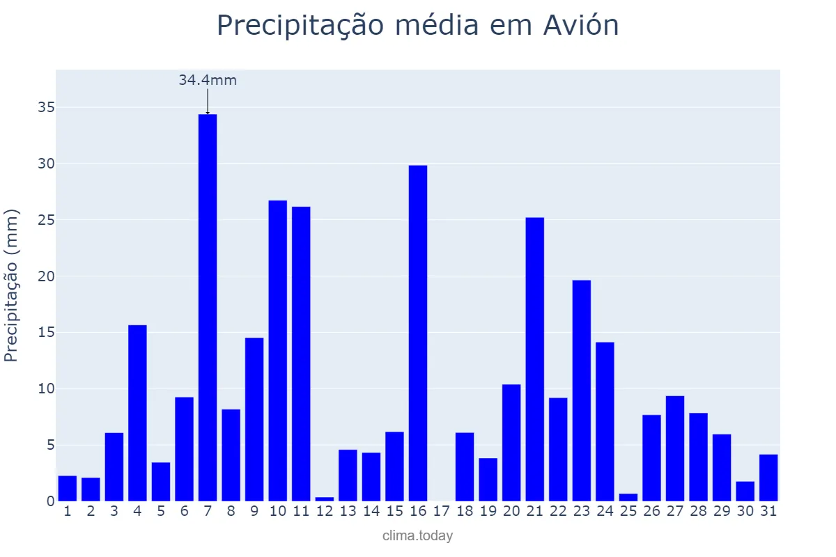 Precipitação em dezembro em Avión, Galicia, ES