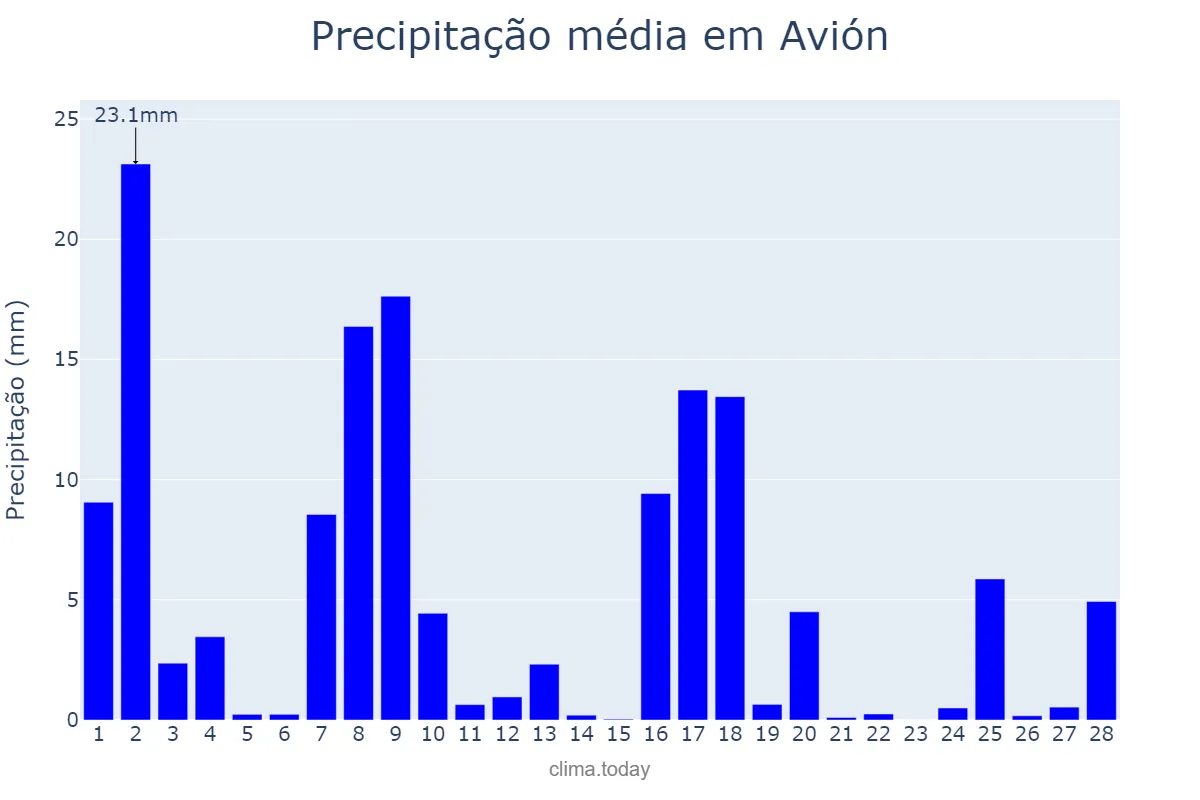 Precipitação em fevereiro em Avión, Galicia, ES