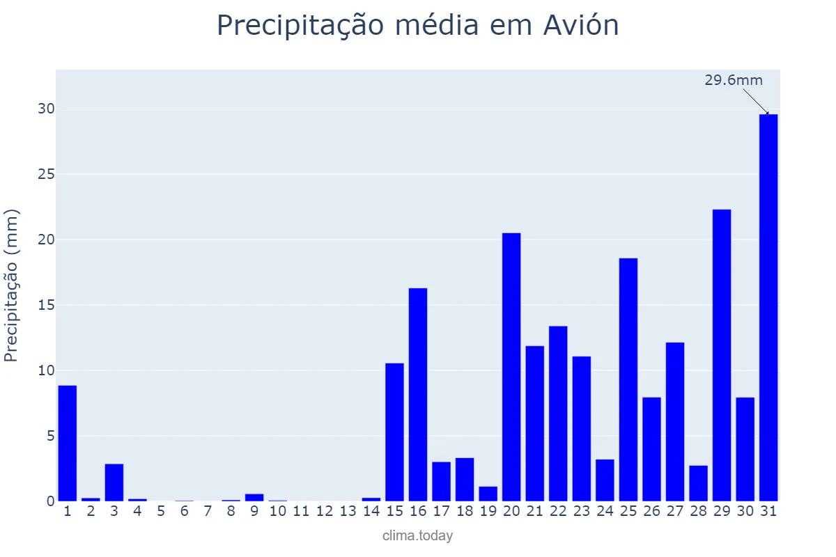 Precipitação em janeiro em Avión, Galicia, ES