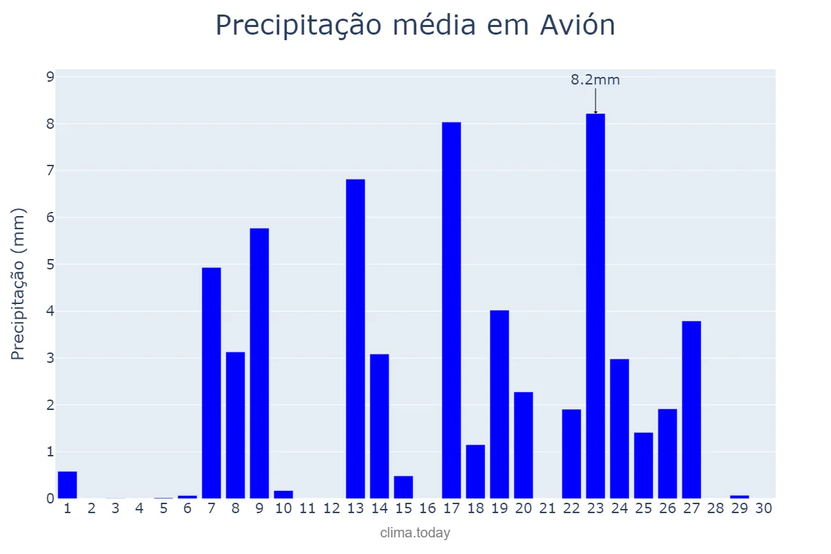 Precipitação em setembro em Avión, Galicia, ES