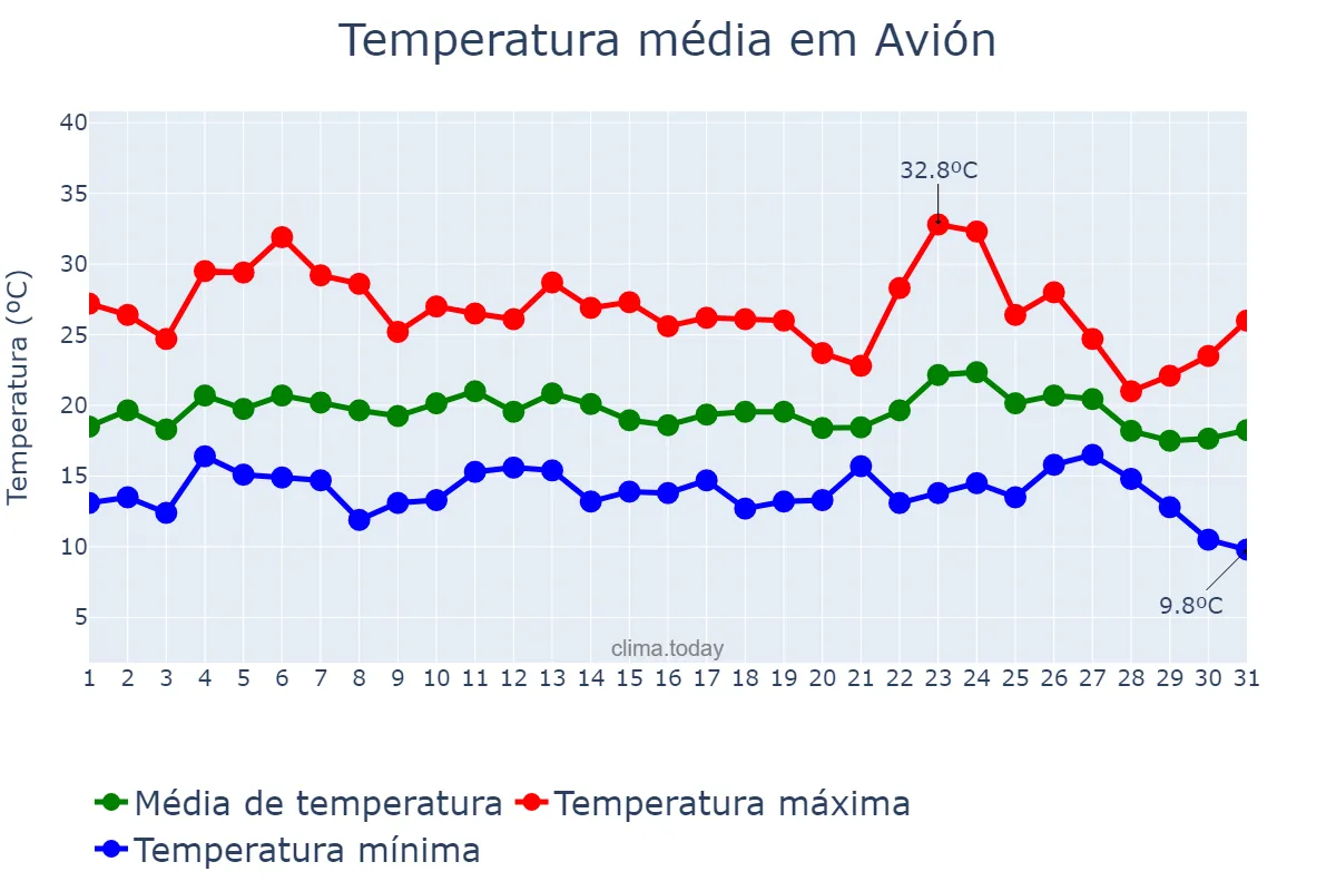 Temperatura em agosto em Avión, Galicia, ES