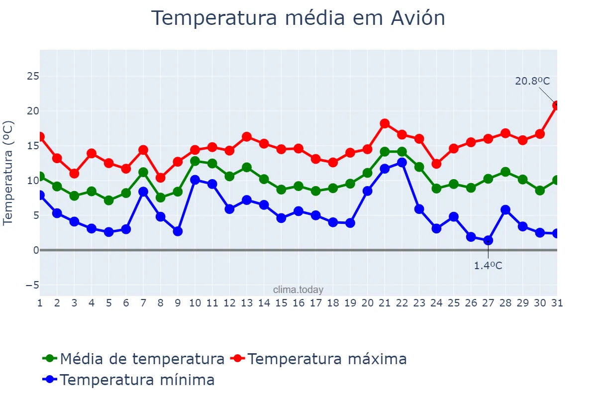 Temperatura em dezembro em Avión, Galicia, ES