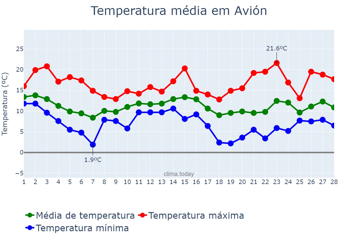 Temperatura em fevereiro em Avión, Galicia, ES