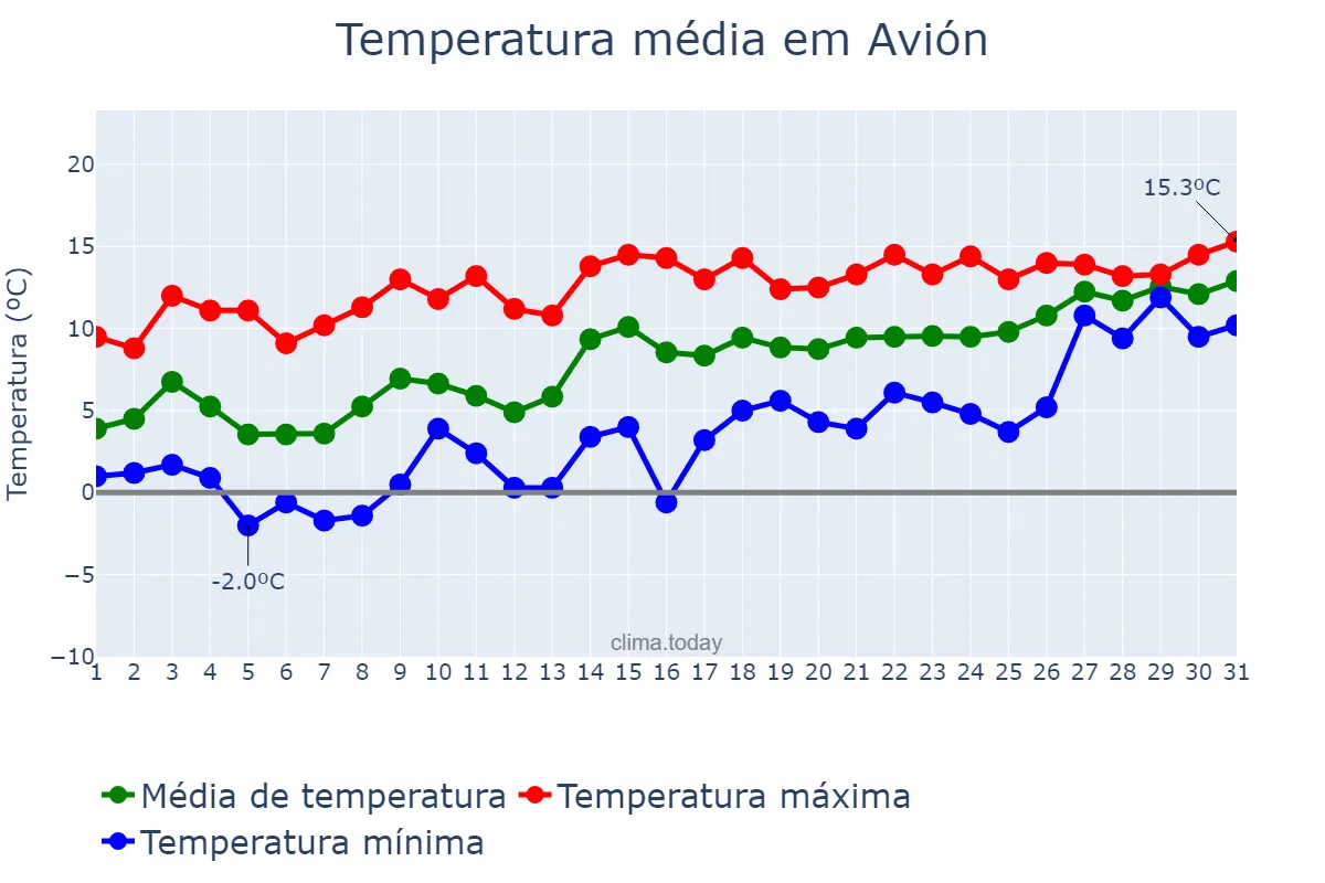 Temperatura em janeiro em Avión, Galicia, ES