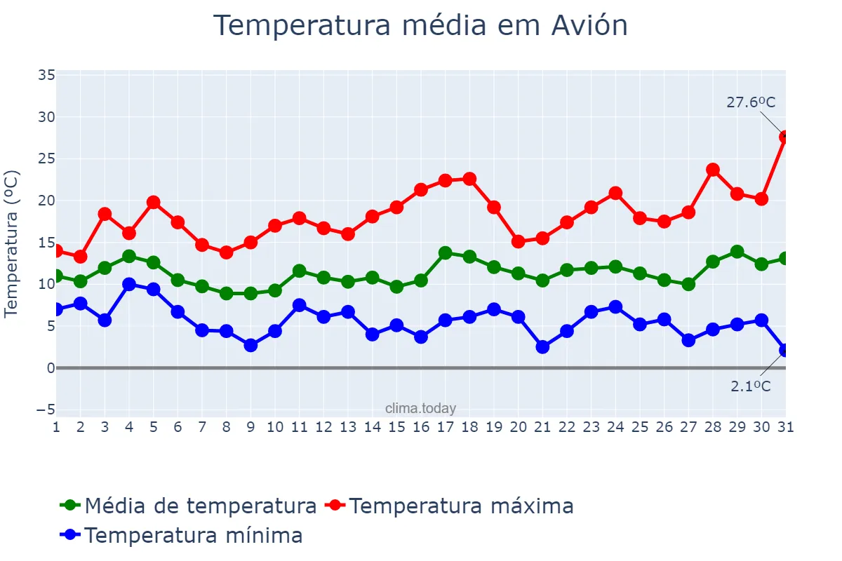 Temperatura em marco em Avión, Galicia, ES