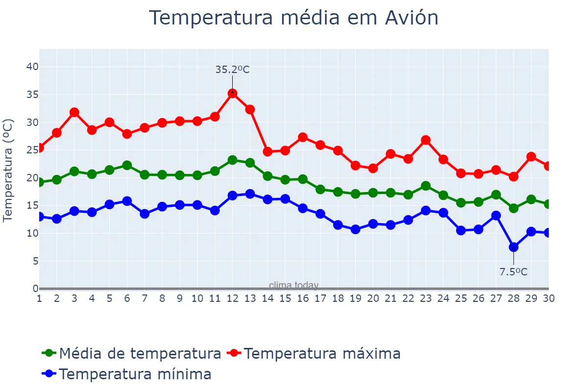 Temperatura em setembro em Avión, Galicia, ES