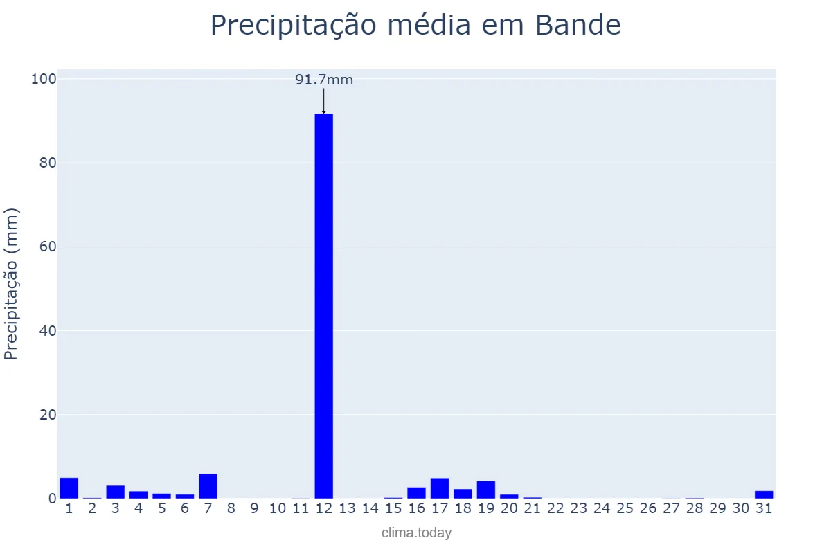Precipitação em agosto em Bande, Galicia, ES