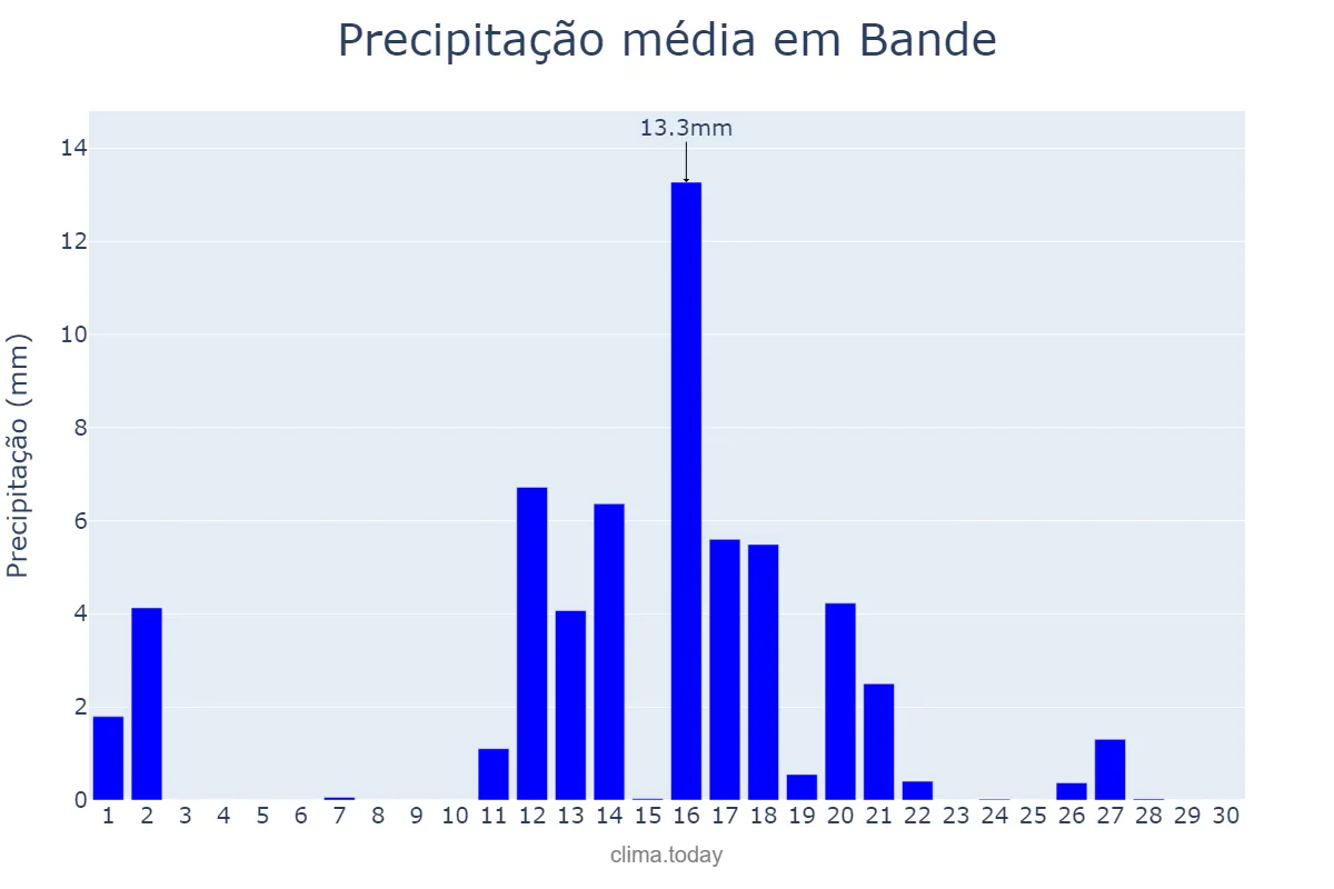 Precipitação em junho em Bande, Galicia, ES