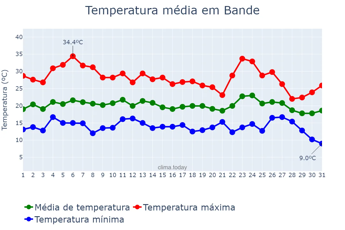 Temperatura em agosto em Bande, Galicia, ES