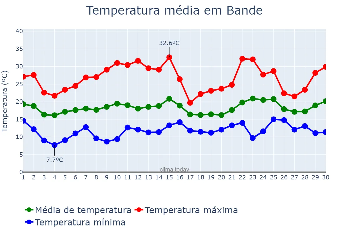 Temperatura em junho em Bande, Galicia, ES