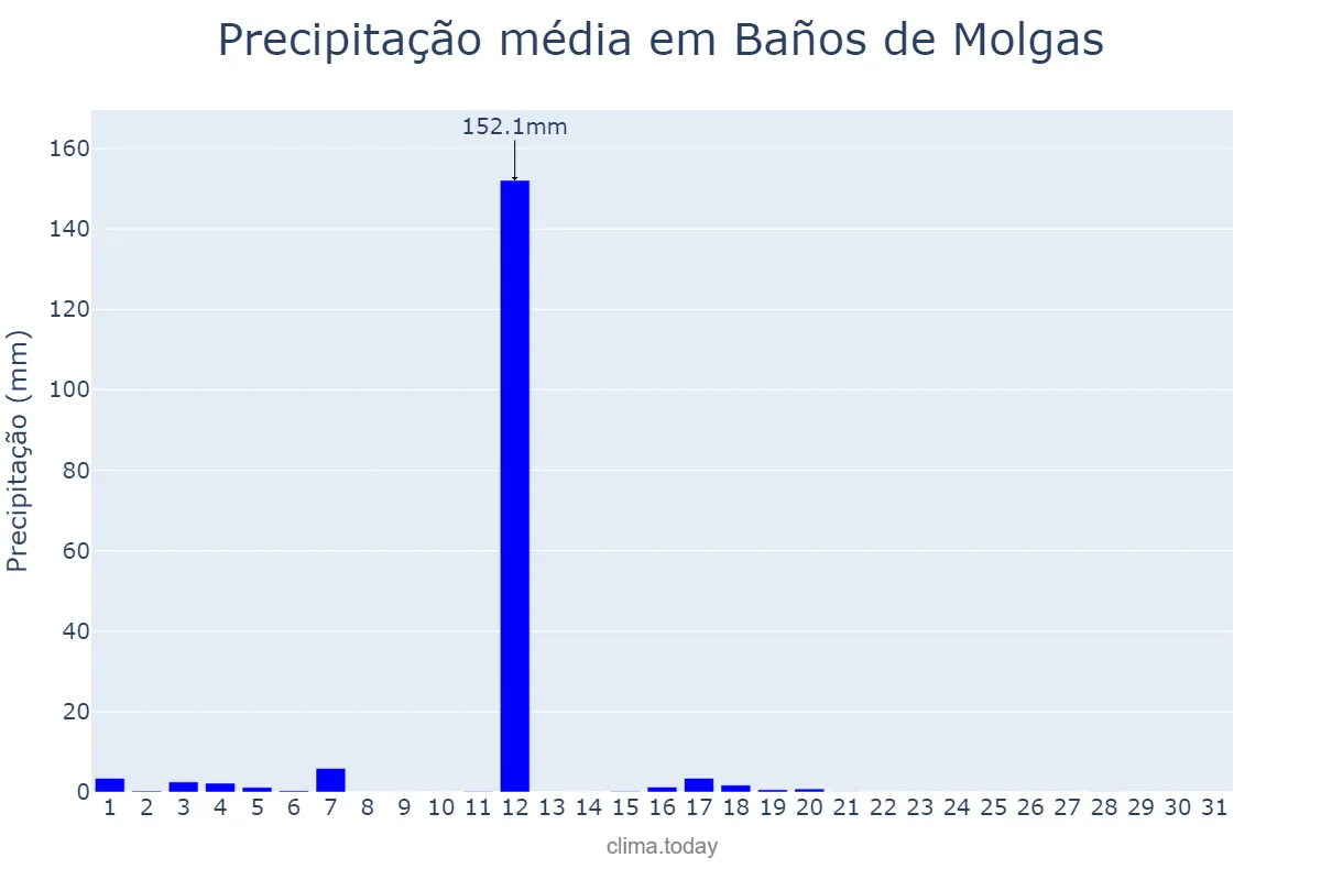 Precipitação em agosto em Baños de Molgas, Galicia, ES