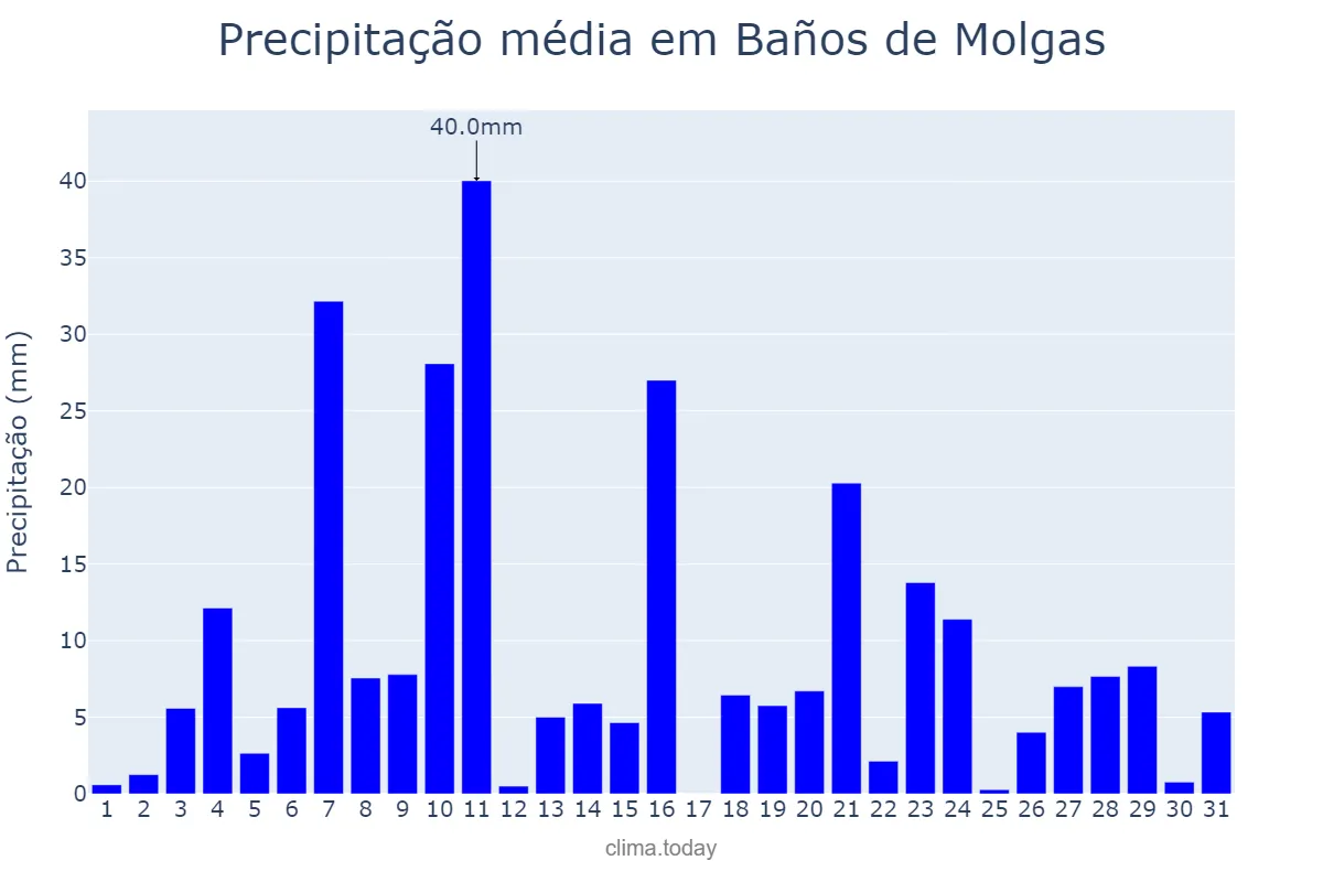 Precipitação em dezembro em Baños de Molgas, Galicia, ES