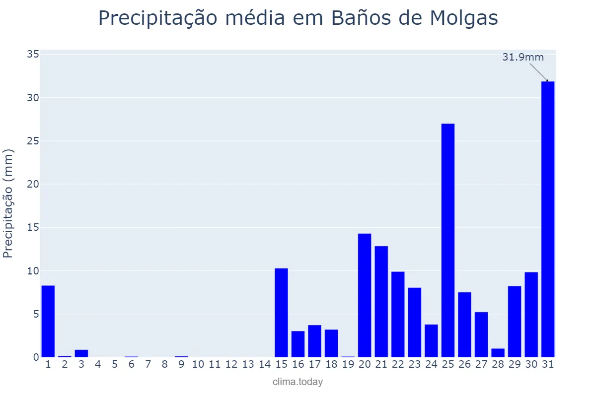 Precipitação em janeiro em Baños de Molgas, Galicia, ES