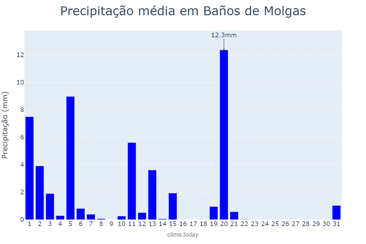 Precipitação em marco em Baños de Molgas, Galicia, ES