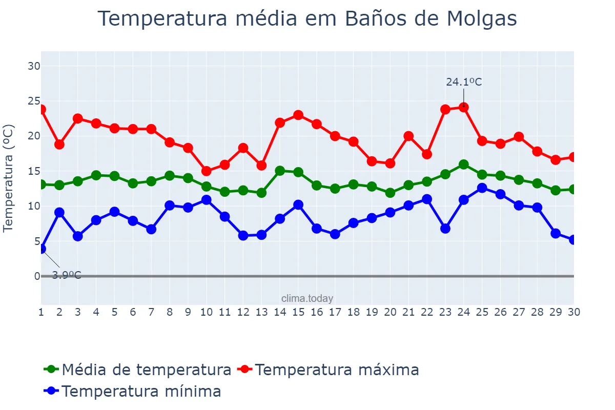 Temperatura em abril em Baños de Molgas, Galicia, ES