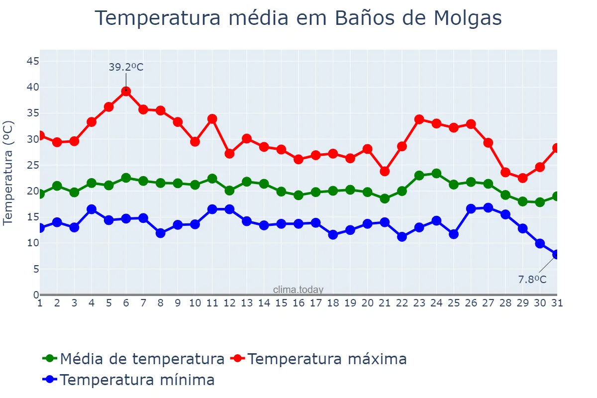 Temperatura em agosto em Baños de Molgas, Galicia, ES