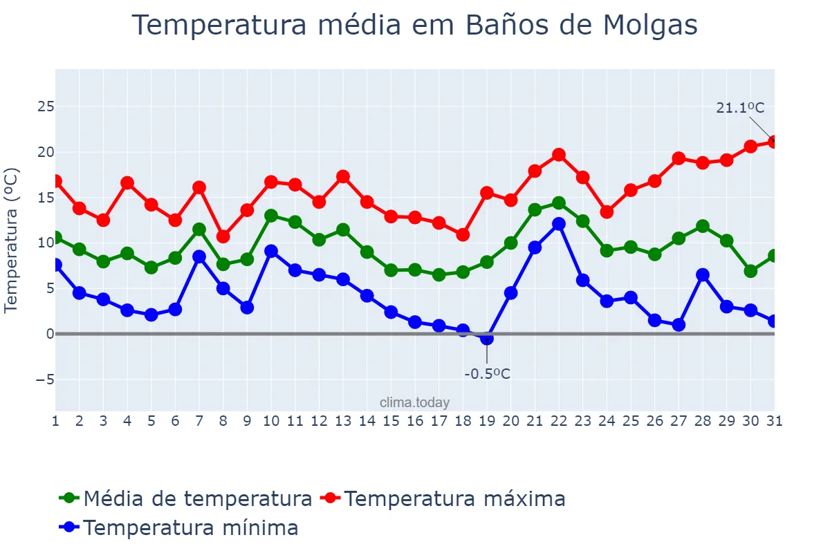 Temperatura em dezembro em Baños de Molgas, Galicia, ES