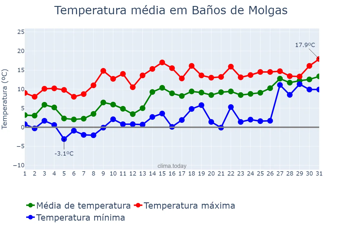 Temperatura em janeiro em Baños de Molgas, Galicia, ES