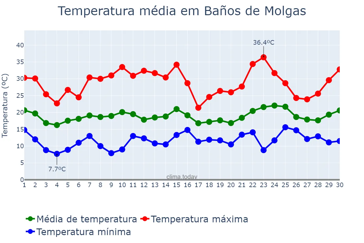 Temperatura em junho em Baños de Molgas, Galicia, ES