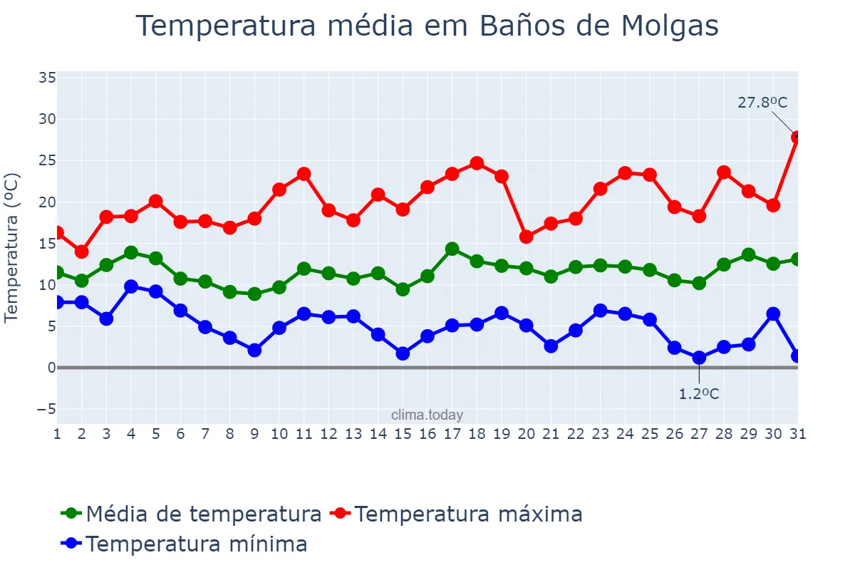 Temperatura em marco em Baños de Molgas, Galicia, ES