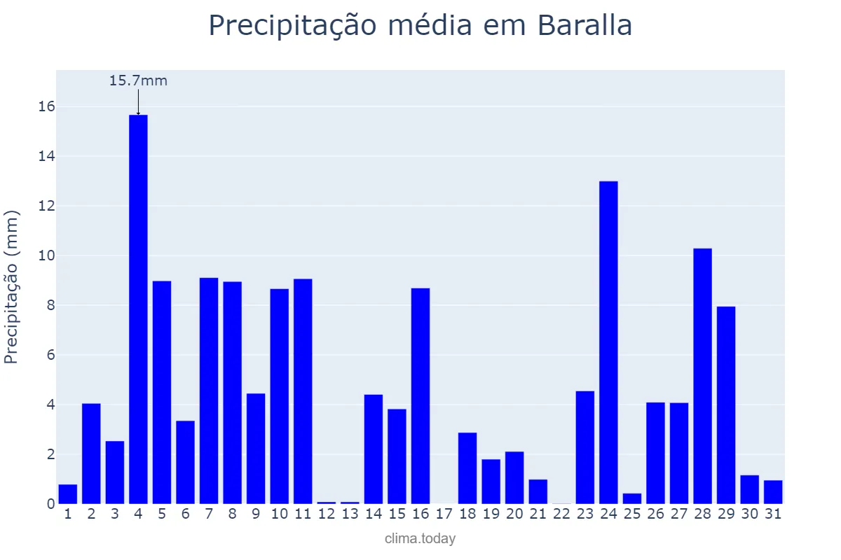 Precipitação em dezembro em Baralla, Galicia, ES