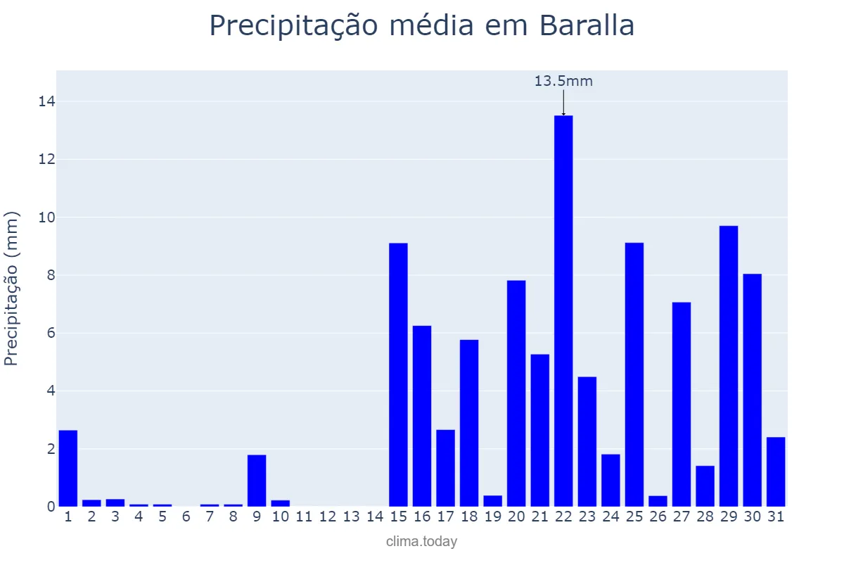 Precipitação em janeiro em Baralla, Galicia, ES