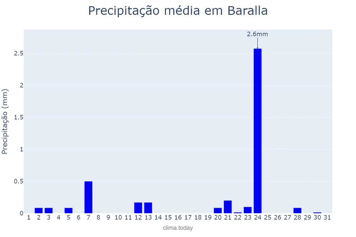 Precipitação em julho em Baralla, Galicia, ES