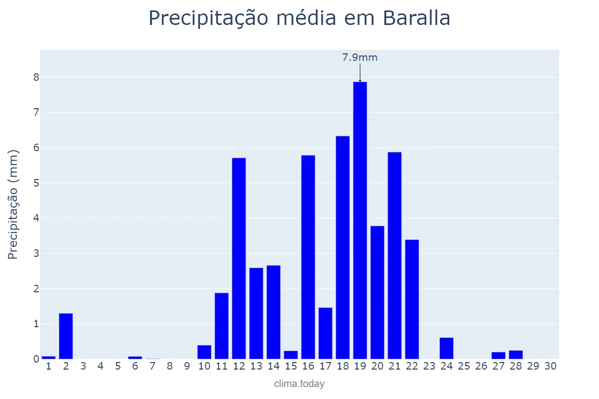 Precipitação em junho em Baralla, Galicia, ES