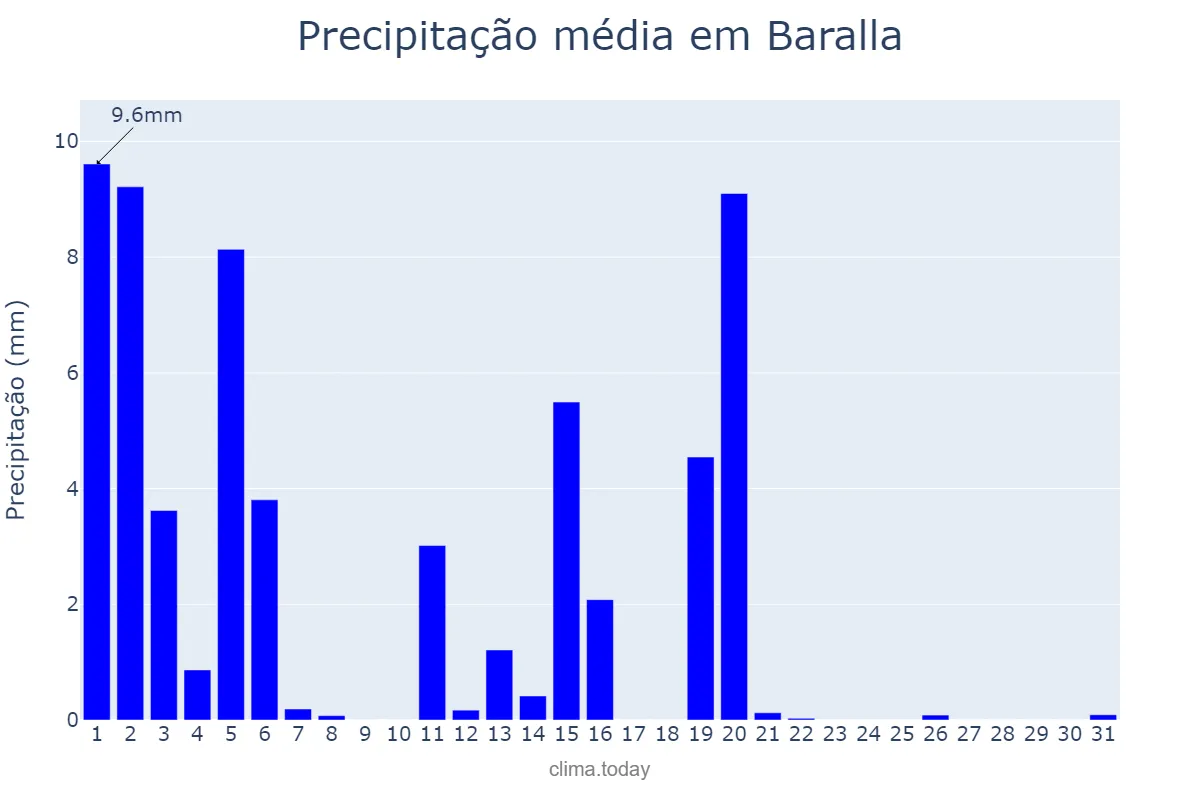 Precipitação em marco em Baralla, Galicia, ES