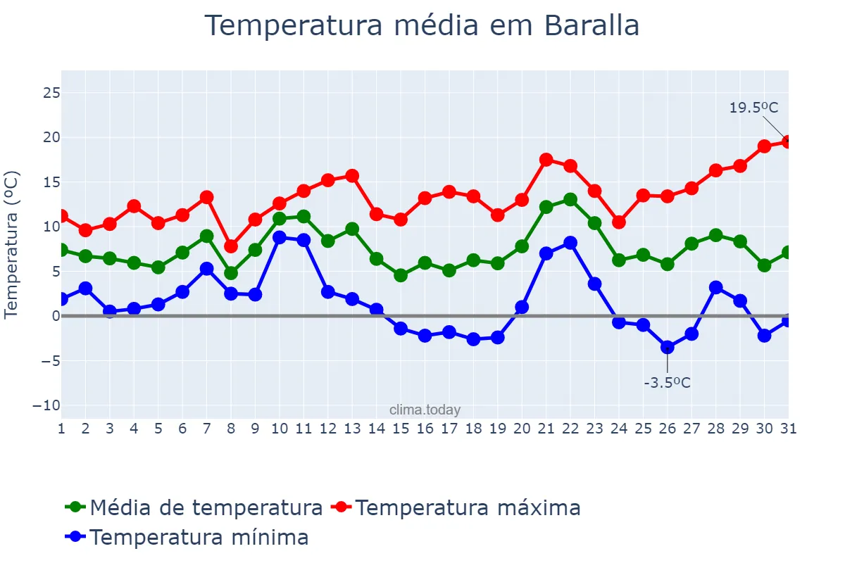 Temperatura em dezembro em Baralla, Galicia, ES