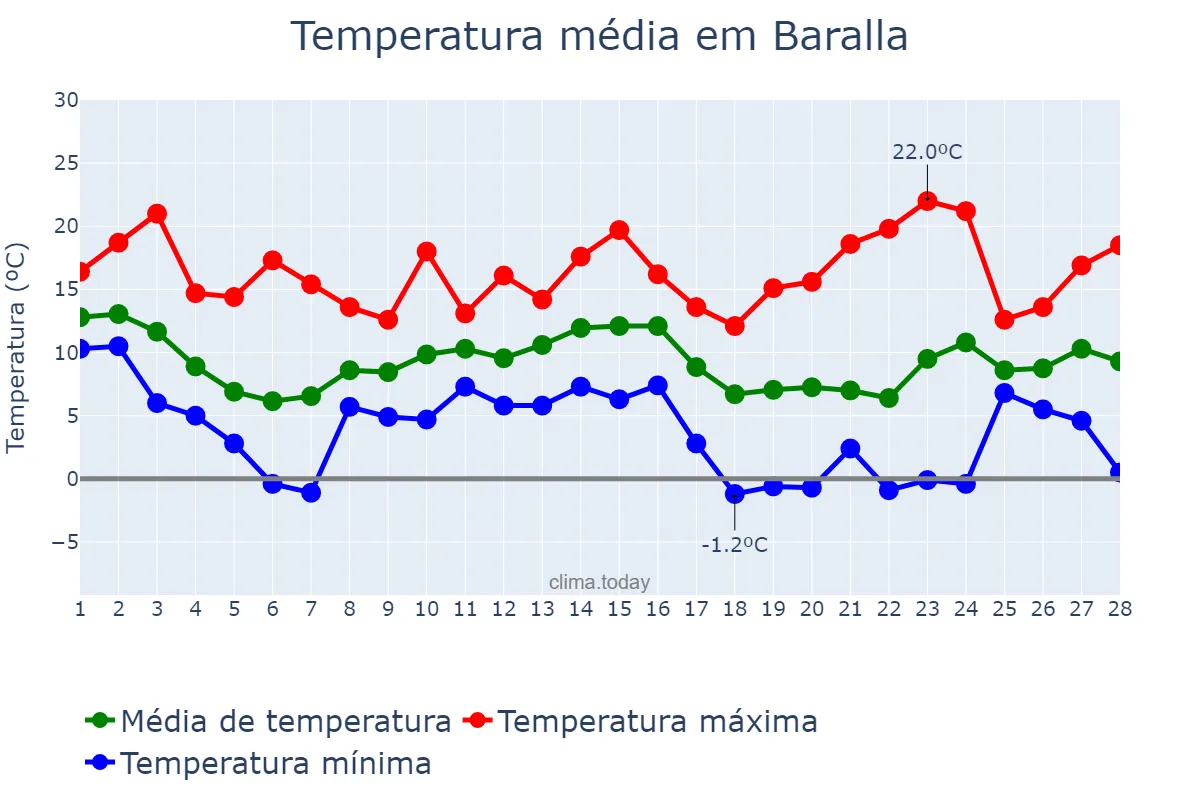 Temperatura em fevereiro em Baralla, Galicia, ES