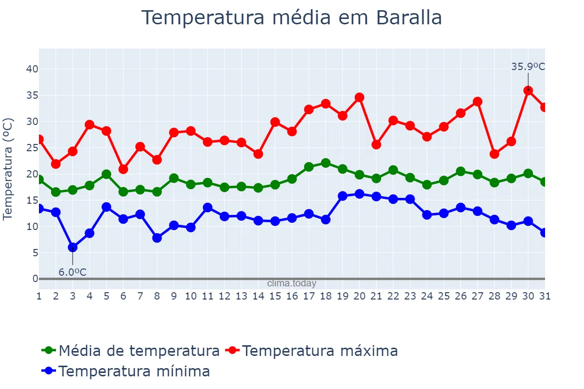 Temperatura em julho em Baralla, Galicia, ES
