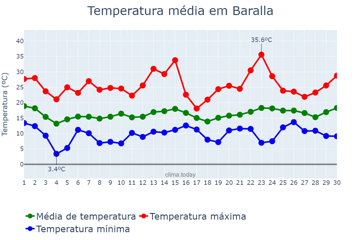 Temperatura em junho em Baralla, Galicia, ES
