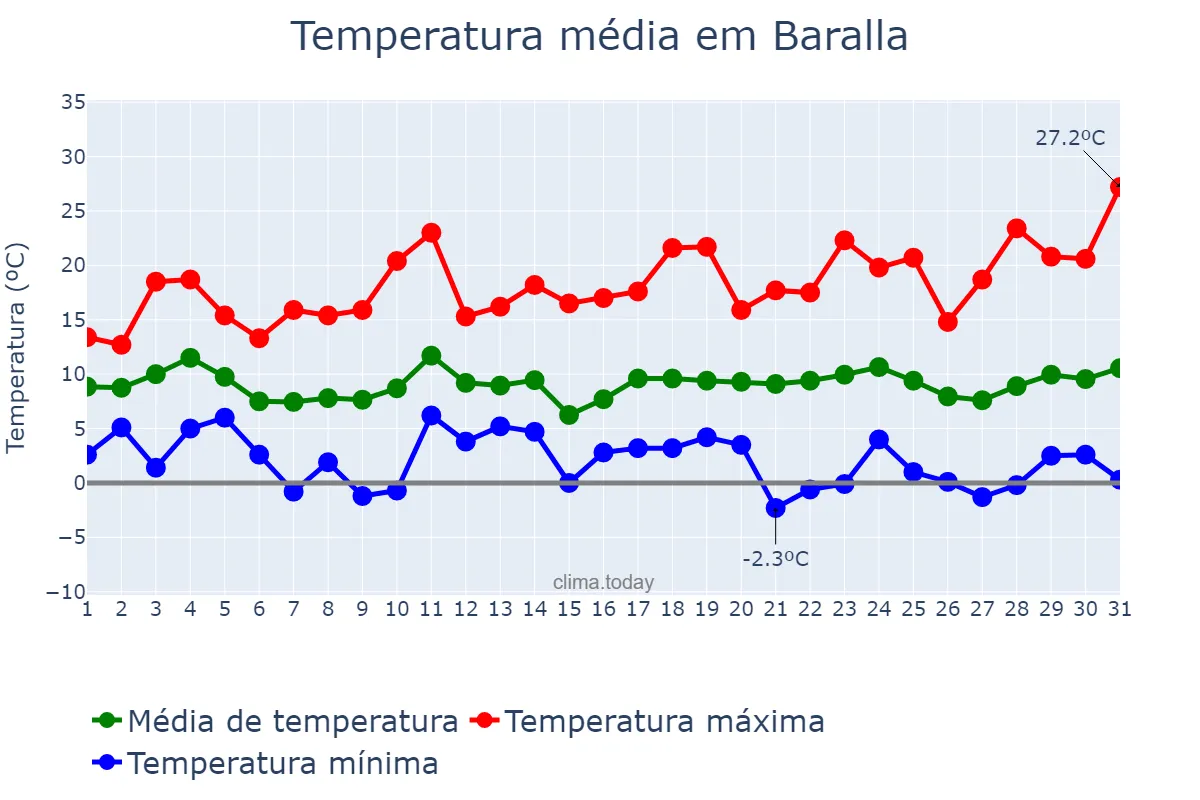 Temperatura em marco em Baralla, Galicia, ES