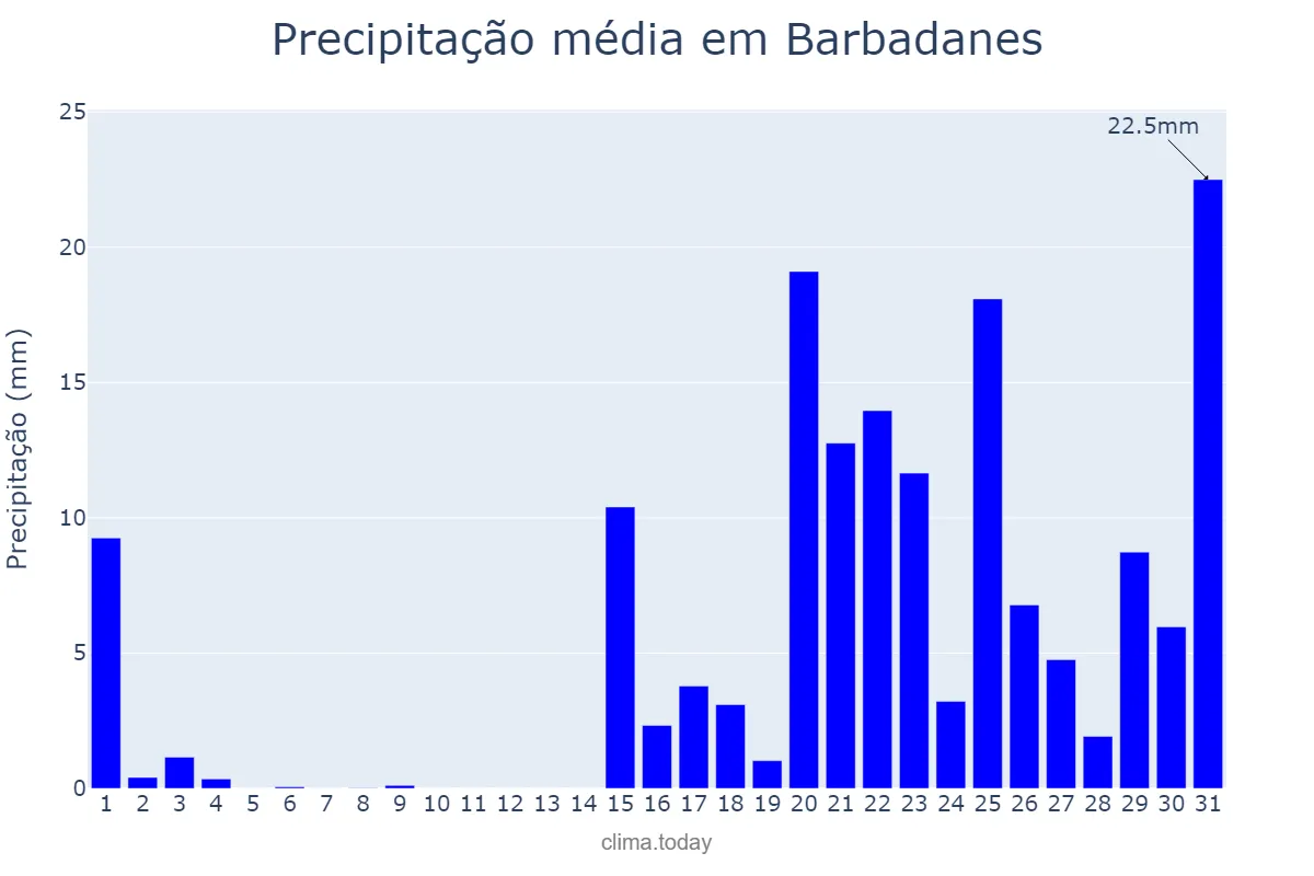 Precipitação em janeiro em Barbadanes, Galicia, ES