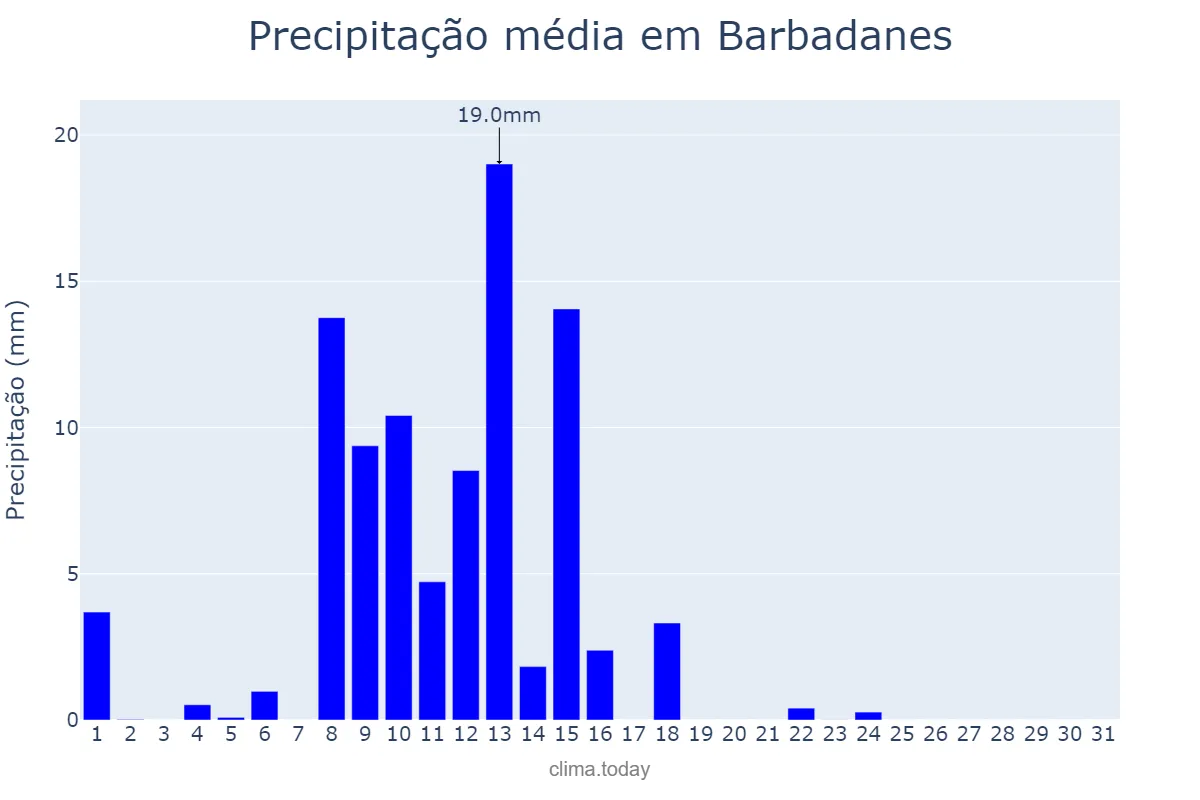 Precipitação em maio em Barbadanes, Galicia, ES