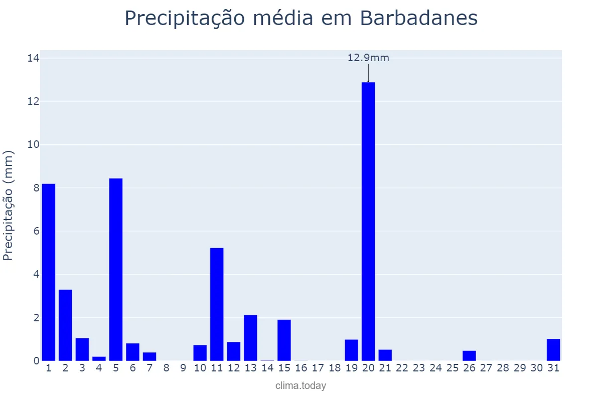 Precipitação em marco em Barbadanes, Galicia, ES