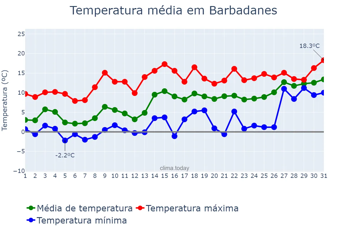 Temperatura em janeiro em Barbadanes, Galicia, ES